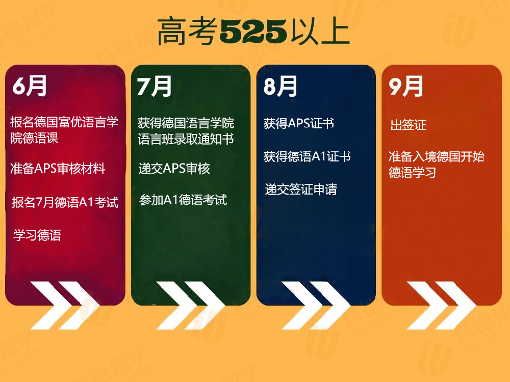 高考程序，走语言+留学签证如何最快到达德国！